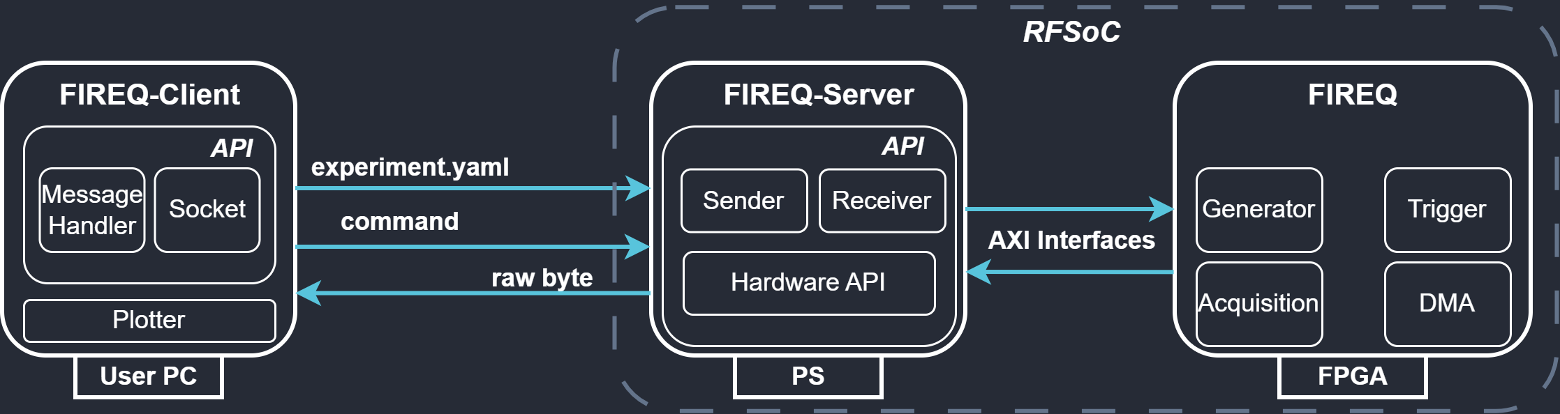 FIREQ system overview